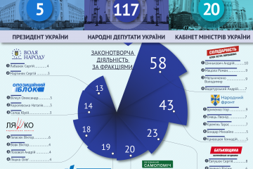  Законотворча діяльність Ради: хто активніше за всіх працював в грудні
