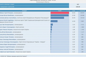 Сергій Лабазюк виграє вибори на 188 виборчому округу